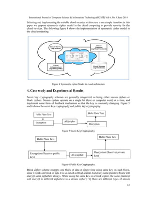 International Journal of Computer Science & Information Technology (IJCSIT) Vol 6, No 3, June 2014
63
Selecting and implementing the suitable cloud security architecture is not simple therefore in this
paper we propose symmetric cipher model in the cloud computing to provide security for the
cloud services. The following figure 4 shows the implementation of symmetric cipher model in
the cloud computing.
Figure 4 Symmetric cipher Model in cloud architecture
4. Case study and Experimental Results
Secret key cryptography schemes are generally categorized as being either stream ciphers or
block ciphers. Stream ciphers operate on a single bit (byte or computer word) at a time, and
implement some form of feedback mechanism so that the key is constantly changing. Figure 5
and 6 shows the secret key cryptography and public key cryptography.
Figure 5 Secret Key Cryptography
Figure 6 Public Key Cryptography
Block cipher scheme encrypts one block of data at single time using same key on each block,
since it works on block of data it is so called as Block cipher. Generally same plaintext block will
encrypt same ciphertext always. While using the same key in a block cipher, the same plaintext
will encrypt to different ciphertext in a stream cipher [19].There are different types of stream
Hello Plain Text
Hello Plain Text
Encryption
Decryption
A1@cipher
Hello Plain Text
Hello Plain Text
Encryption (Receiver public
key)
Decryption (Receiver private
key)A1@cipher
 