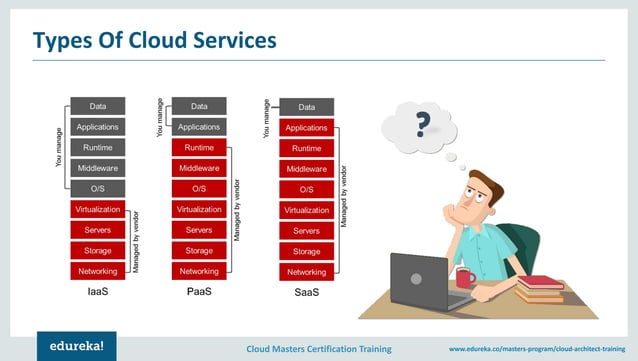 Cloud Computing Service Models | IaaS PaaS SaaS Explained | Cloud ...