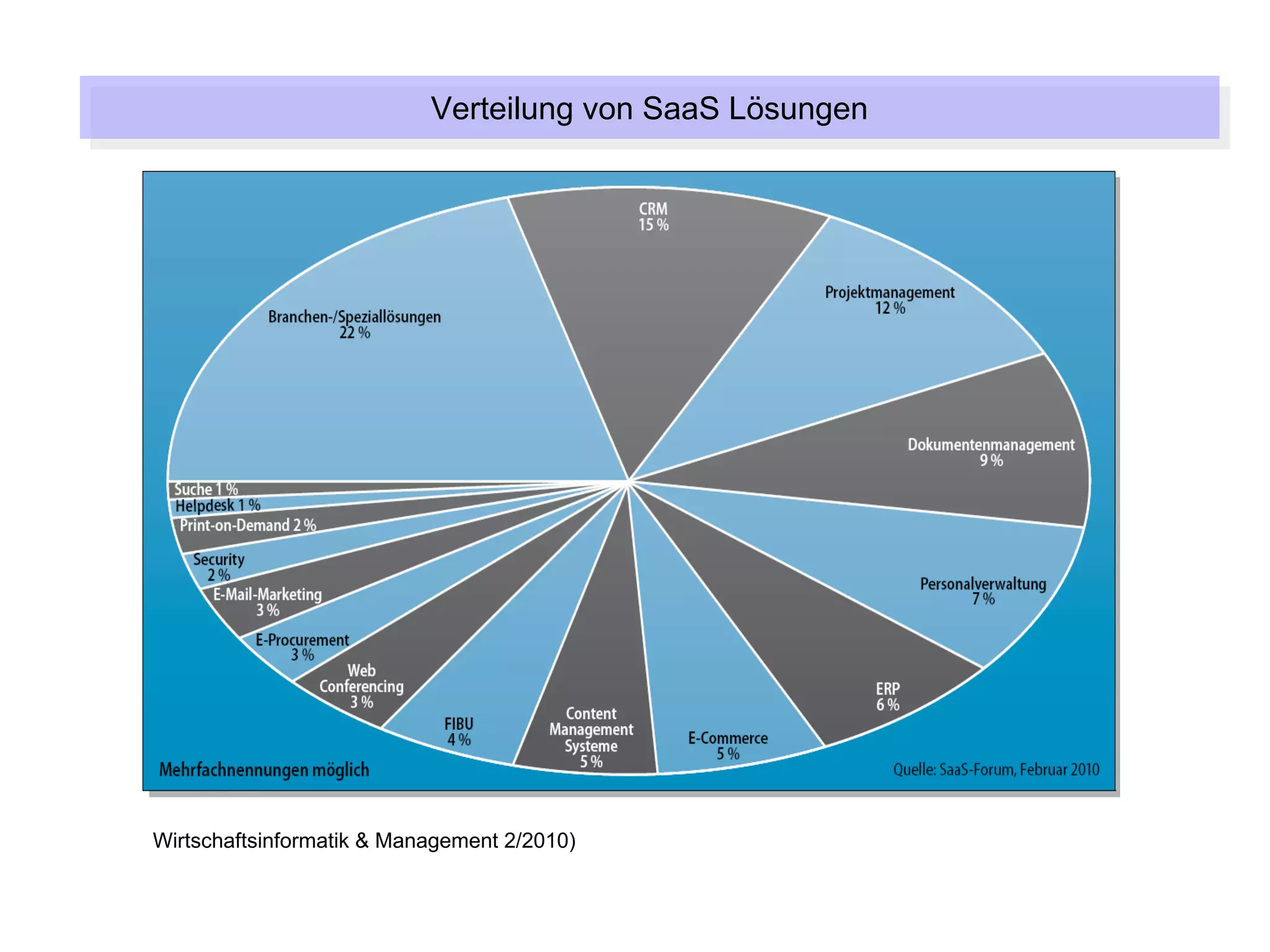 Verteilung von SaaS Lösungen
                           Verteilung von SaaS Lösungen




Wirtschaftsinformatik & Management 2/2010)
 