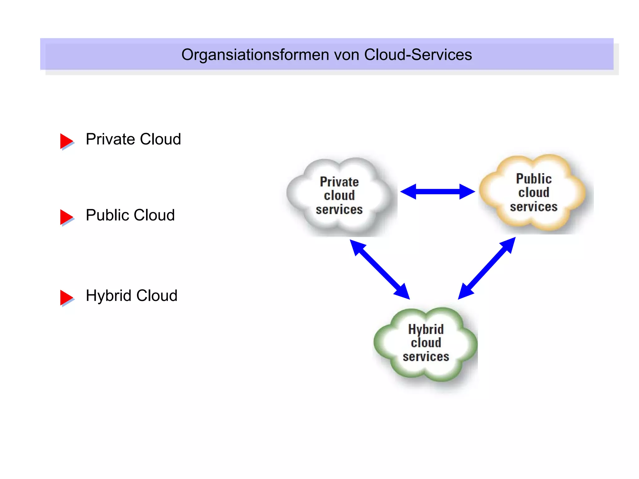 Organsiationsformen von Cloud-Services
               Organsiationsformen von Cloud-Services



Private Cloud



Public Cloud




Hybrid Cloud
 