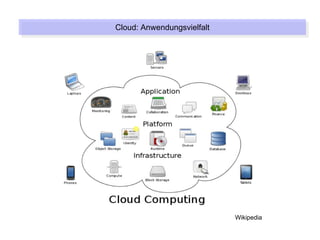 Cloud: Anwendungsvielfalt
Cloud: Anwendungsvielfalt




                            Wikipedia
 