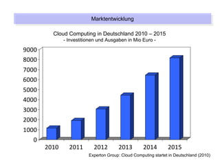 Marktentwicklung
                          Marktentwicklung

         Cloud Computing in Deutschland 2010 – 2015
              - Investitionen und Ausgaben in Mio Euro -

9000
8000
7000
6000
5000
4000
3000
2000
1000
   0
       2010     2011       2012        2013         2014        2015
                         Experton Group: Cloud Computing startet in Deutschland (2010)
 