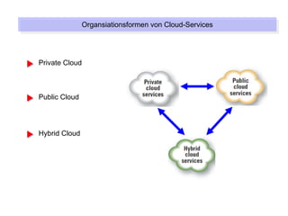 Organsiationsformen von Cloud-Services
               Organsiationsformen von Cloud-Services



Private Cloud



Public Cloud




Hybrid Cloud
 