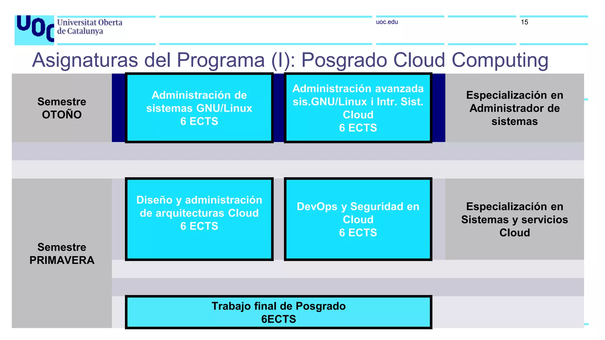 uoc.edu
Asignaturas del Programa (I): Posgrado Cloud Computing
Semestre
OTOÑO
Administración de
sistemas GNU/Linux
6 ECTS
Administración avanzada
sis.GNU/Linux i Intr. Sist.
Cloud
6 ECTS
Especialización en
Administrador de
sistemas
Semestre
PRIMAVERA
Diseño y administración
de arquitecturas Cloud
6 ECTS
DevOps y Seguridad en
Cloud
6 ECTS
Especialización en
Sistemas y servicios
Cloud
Trabajo final de Posgrado
6ECTS
15
 