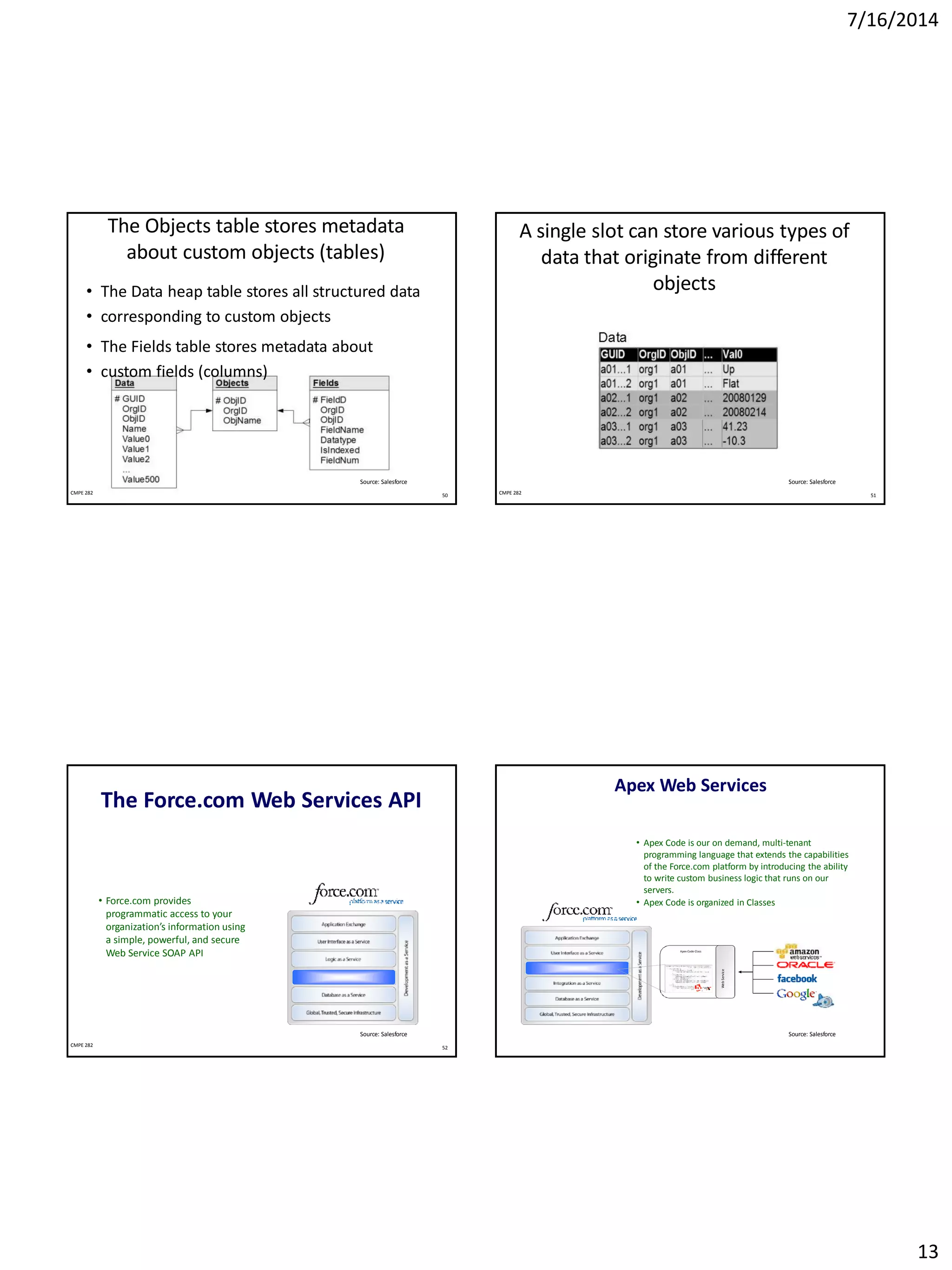 7/16/2014
13
The Objects table stores metadata
about custom objects (tables)
• The Data heap table stores all structured data
• corresponding to custom objects
• The Fields table stores metadata about
• custom fields (columns)
50CMPE 282
Source: Salesforce
A single slot can store various types of
data that originate from different
objects
51CMPE 282
Source: Salesforce
The Force.com Web Services API
• Force.com provides
programmatic access to your
organization’s information using
a simple, powerful, and secure
Web Service SOAP API
52CMPE 282
Source: Salesforce
Apex Web Services
• Apex Code is our on demand, multi-tenant
programming language that extends the capabilities
of the Force.com platform by introducing the ability
to write custom business logic that runs on our
servers.
• Apex Code is organized in Classes
Apex Code Class
WebService
Source: Salesforce
 