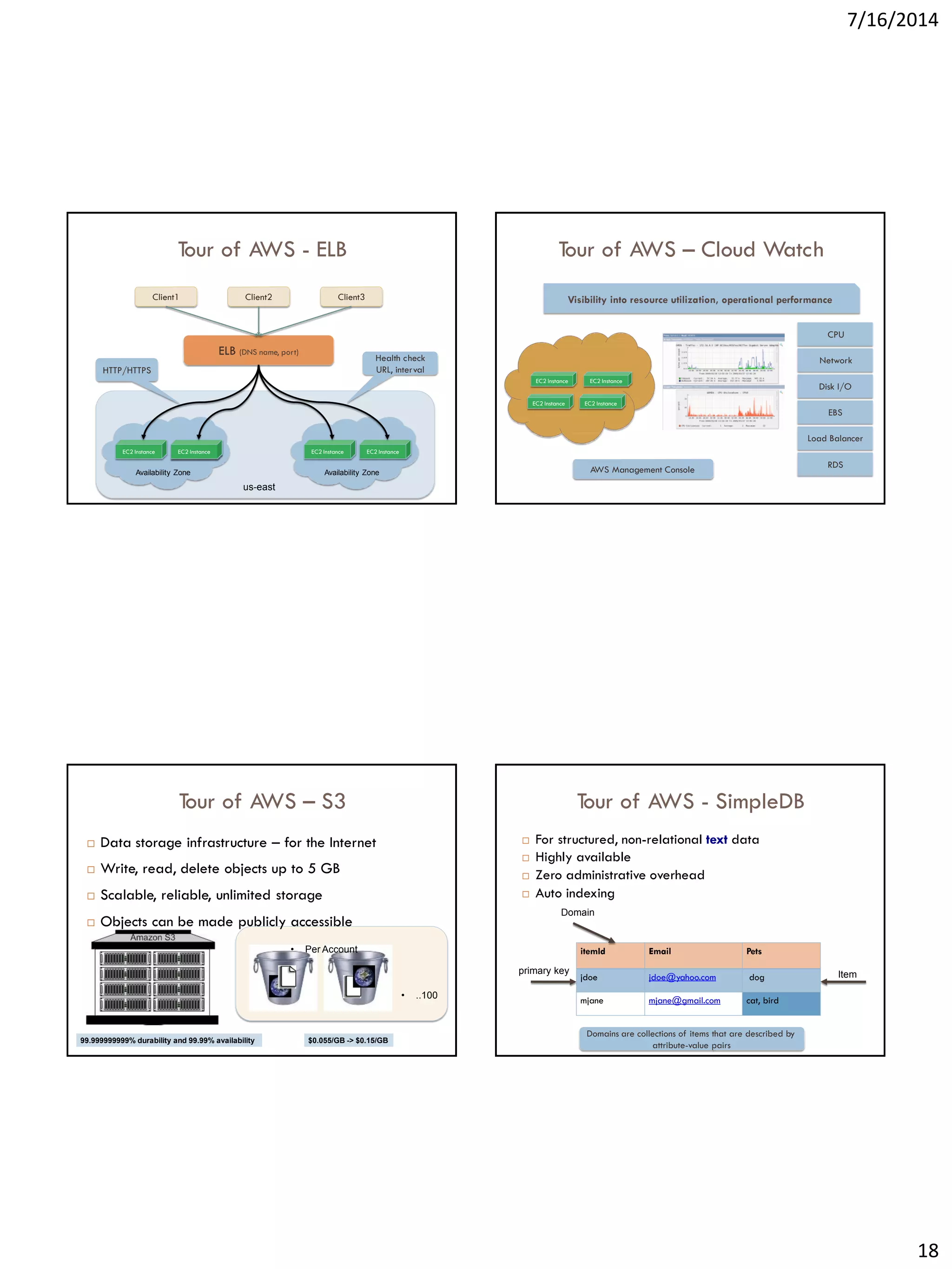 7/16/2014
18
Tour of AWS - ELB
ELB (DNS name, port)
Availability Zone
EC2 Instance EC2 Instance
Availability Zone
EC2 Instance EC2 Instance
Client1 Client3Client2
EC2 Instance
HTTP/HTTPS
Health check
URL, interval
us-east
Tour of AWS – Cloud Watch
EC2 Instance EC2 Instance
EC2 Instance EC2 Instance
Visibility into resource utilization, operational performance
CPU
Network
Disk I/O
EBS
Load Balancer
RDSAWS Management Console
Tour of AWS – S3
99.999999999% durability and 99.99% availability $0.055/GB -> $0.15/GB
 Data storage infrastructure – for the Internet
 Write, read, delete objects up to 5 GB
 Scalable, reliable, unlimited storage
 Objects can be made publicly accessible
• Per Account
• ..100
Tour of AWS - SimpleDB
itemId Email Pets
jdoe jdoe@yahoo.com dog
mjane mjane@gmail.com cat, bird
 For structured, non-relational text data
 Highly available
 Zero administrative overhead
 Auto indexing
Domain
primary key
Domains are collections of items that are described by
attribute-value pairs
Item
 