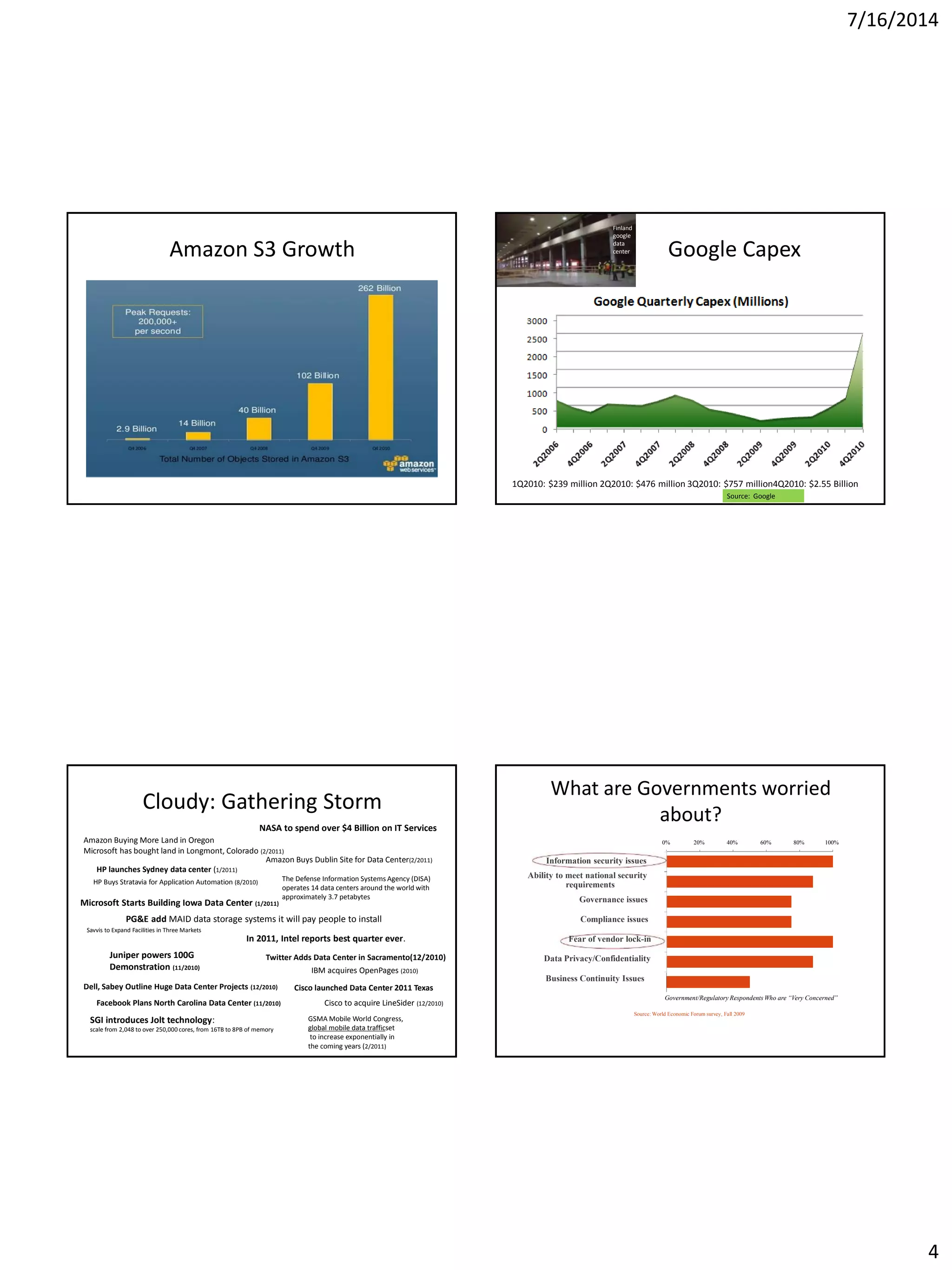 7/16/2014
4
Amazon S3 Growth Google Capex
1Q2010: $239 million 2Q2010: $476 million 3Q2010: $757 million4Q2010: $2.55 Billion
Finland
google
data
center
Source: Google
Cloudy: Gathering Storm
HP Buys Stratavia for Application Automation (8/2010)
NASA to spend over $4 Billion on IT Services
PG&E add MAID data storage systems it will pay people to install
In 2011, Intel reports best quarter ever.
Juniper powers 100G
Demonstration (11/2010)
SGI introduces Jolt technology:
scale from 2,048 to over 250,000 cores, from 16TB to 8PB of memory
Amazon Buying More Land in Oregon
Microsoft has bought land in Longmont, Colorado (2/2011)
Cisco to acquire LineSider (12/2010)
Dell, Sabey Outline Huge Data Center Projects (12/2010) Cisco launched Data Center 2011 Texas
HP launches Sydney data center (1/2011)
IBM acquires OpenPages (2010)
Amazon Buys Dublin Site for Data Center(2/2011)
The Defense Information Systems Agency (DISA)
operates 14 data centers around the world with
approximately 3.7 petabytes
Savvis to Expand Facilities in Three Markets
GSMA Mobile World Congress,
global mobile data trafficset
to increase exponentially in
the coming years (2/2011)
Twitter Adds Data Center in Sacramento(12/2010)
Microsoft Starts Building Iowa Data Center (1/2011)
Facebook Plans North Carolina Data Center (11/2010)
What are Governments worried
about?
Source: World Economic Forum survey, Fall 2009
0% 20% 40% 60% 80% 100%
Information security issues
Ability to meet national security
requirements
Governance issues
Compliance issues
Fear of vendor lock-in
Data Privacy/Confidentiality
Business Continuity Issues
Government/Regulatory Respondents Who are “Very Concerned”
 