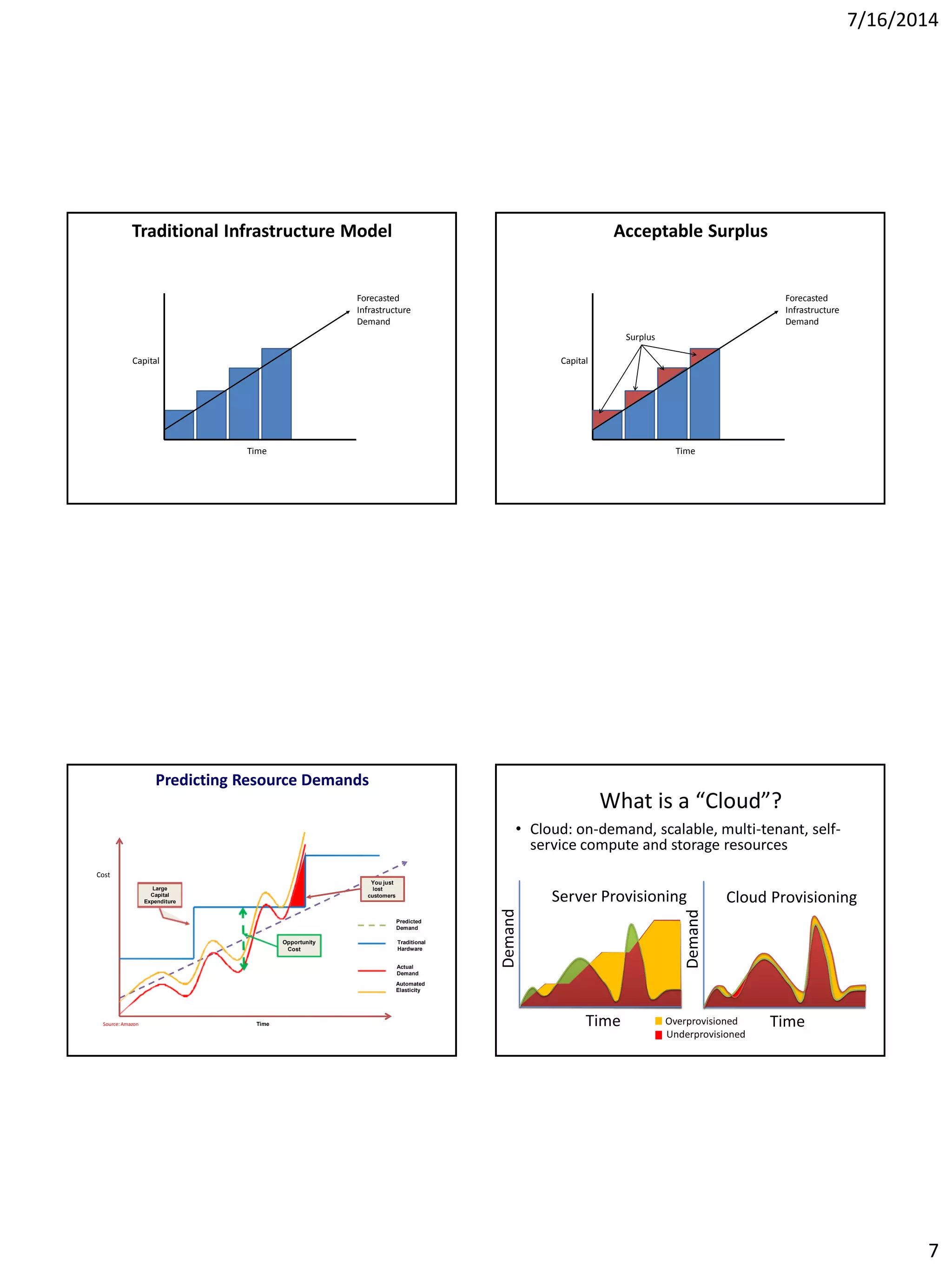 7/16/2014
7
Forecasted
Infrastructure
Demand
Time
Capital
Traditional Infrastructure Model
Forecasted
Infrastructure
Demand
Surplus
Time
Capital
Acceptable Surplus
Predicting Resource Demands
You just
lost
customers
Time
Large
Capital
Expenditure
Opportunity
Cost
Predicted
Demand
Traditional
Hardware
Actual
Demand
Automated
Elasticity
Source: Amazon
Cost
What is a “Cloud”?
• Cloud: on-demand, scalable, multi-tenant, self-
service compute and storage resources
 