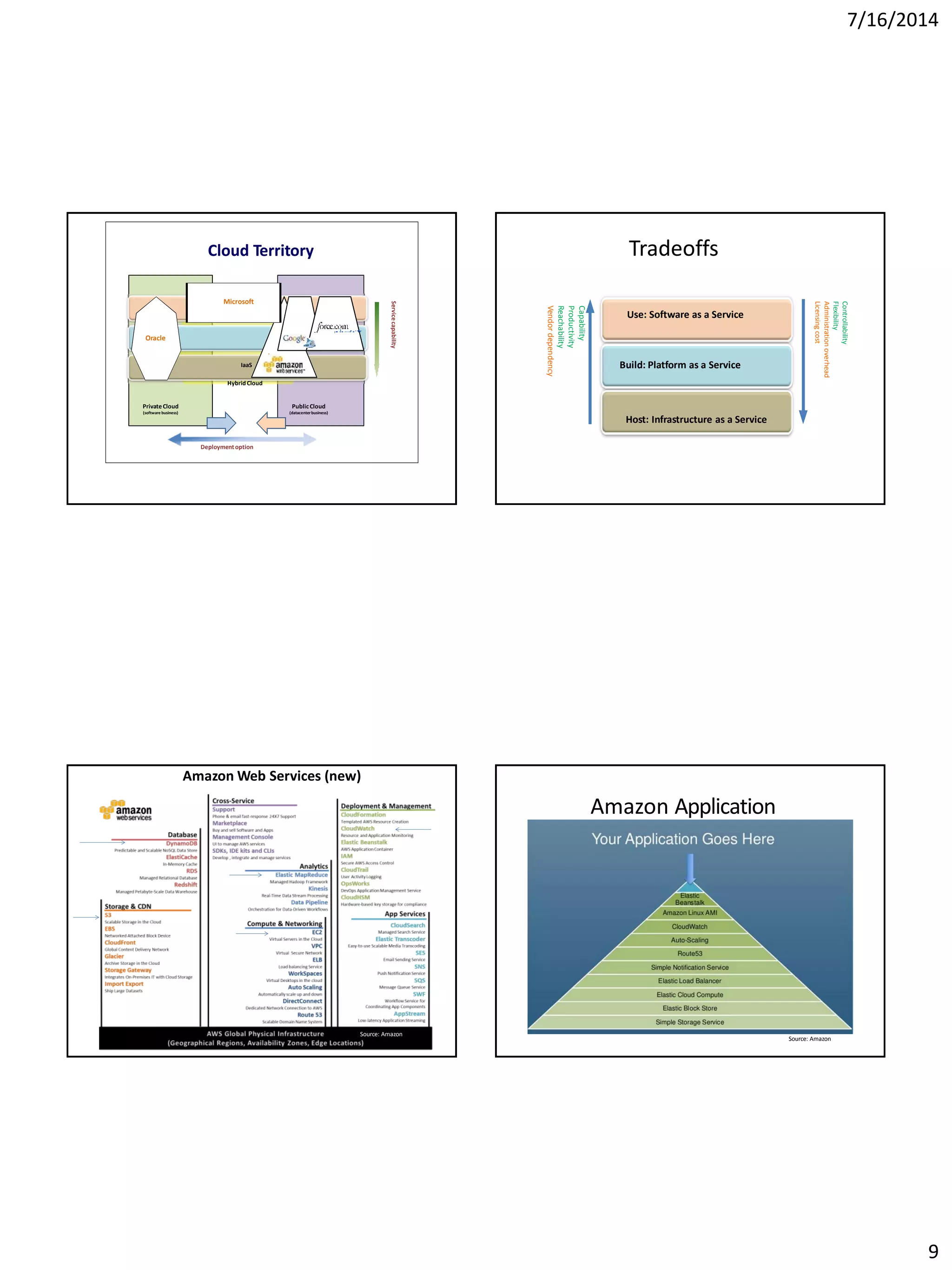7/16/2014
9
Cloud Territory
SaaS
PaaS
IaaS
HybridCloud
PrivateCloud
(software business)
PublicCloud
(datacenterbusiness)
Deploymentoption
Servicecapability
Amazon
Microsoft
Oracle
Capability
Productivity
Reachability
Vendordependency
Controllability
Flexibility
Administrationoverhead
Licensingcost
Use: Software as a Service
Build: Platform as a Service
Host: Infrastructure as a Service
Tradeoffs
Amazon Web Services (new)
Source: Amazon
Amazon Application
Source: Amazon
 