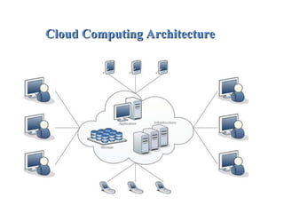 Cloud Computing ArchitectureCloud Computing Architecture
 