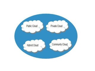 PUBLIC CLOUDPUBLIC CLOUD : The Public Cloud allows systems and services to be
easily accessible to the general public. Pub...