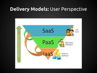 Delivery Models: User Perspective
 