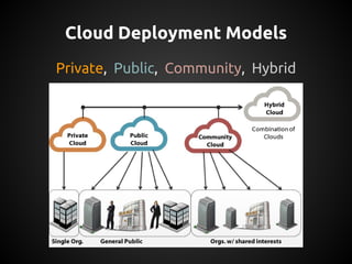 Cloud Deployment Models
Private, Public, Community, Hybrid
 