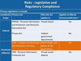 Risks - Legislative and
       Risks - IT          Regulatory Compliance
Privacy Legislation in Canada
Jurisdiction Privacy Law                  Who the Act        Applies to Alberta
   Scope                                  applies to         School Jurisdictions *
            PIPEDA - Personal Information Private Sector               No
            and Protection and Electronic
            Documents Act
  Federal
            Privacy Act                  Federal                       No
                                         government
                                         departments
           FOIP - Freedom of Information Public bodies and             Yes
           and Protection of Privacy     agents of the
Provincial                               government
(Alberta) PIPA - Personal Information    Private sector -              No
           Protection Act                Alberta
 
