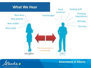 What we heard
   What We Hear                                         Fixed     Existing stuff
                                                      resources
                                                                         Changing
       New ideas                     Fixed budget                       Expectations
    New practice
                                                                          Skills gap
 New models
                                                                           Too risky…
New needs




                               This conversation is
                                   not working
                   Education                               IT
 
