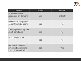 Benefit Public Private
Illusion of infinite
resources on-demand Yes Unlikely
Elimination of up-front
commitment by users Yes No
True pay-as-you-go on
short-term basis Yes No
Economy of scale
Yes No
Better utilization &
simplified operations
through virtualization
Yes Yes
 