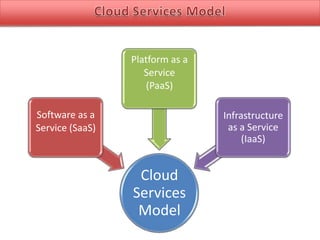 Platform as a
Service
(PaaS)
Software as a
Service (SaaS)

Infrastructure
as a Service
(IaaS)

Cloud
Services
Model

 