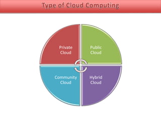 Private
Cloud

Public
Cloud

Community
Cloud

Hybrid
Cloud

 