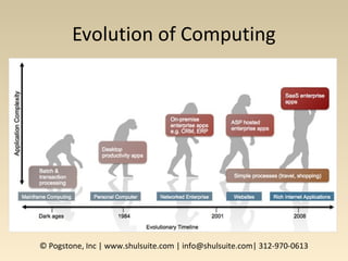 Evolution of Computing
© Pogstone, Inc | www.shulsuite.com | info@shulsuite.com| 312-970-0613
 