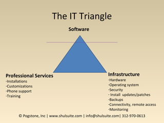 The IT Triangle
Software
Infrastructure
-Hardware
-Operating system
-Security
- Install updates/patches
-Backups
-Connectivity, remote access
-Monitoring
Professional Services
-Installations
-Customizations
-Phone support
-Training
© Pogstone, Inc | www.shulsuite.com | info@shulsuite.com| 312-970-0613
 