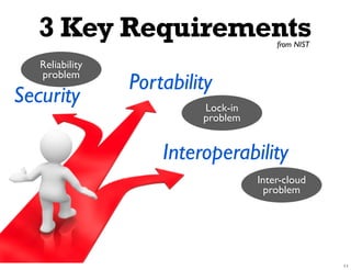 3 Key Requirements                   from NIST

   Reliability
   problem
                 Portability
Security                  Lock-in
                          problem


                     Interoperability
                                    Inter-cloud
                                      problem
 