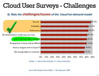 Cloud User Surveys - Challenges
     Q: Rate the challenges/issues of the 'cloud'/on-demand model

                                     Security                                                                   87.5%

                                   Availability                                                            83.3%

                                 Performance                                                               82.9%

On-demand paym’t model may cost more                                                                      81.0%

            Lack of interoperability standards                                                            80.2%

        Bringing back in-house may be difﬁcult                                                           79.8%

           Hard to integrate with in-house IT                                                           76.8%

             Not enough ability to customize                                                            76.0%

                                                0%    10%     20% 30%          40% 50%        60% 70%   80% 90%

                                (Scale: 1 = Not at all concerned 5 = Very concerned)




                                Source: IDC Enterprise Panel, 3Q09, n = 263, September 2009
 