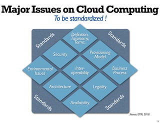 Major Issues on Cloud Computing
                     To be standardized !
                                                           St
                  ds            Definition,                     an
                ar              Taxonomy,                          da
            tand                  Terms.                             rd
                                                                       s
          S
                     Security                  Provisioning
                                                 Model

     Environmental                Inter-                        Business
         Issues                 operability                     Process

                 Architecture                   Legality
        St                                                         ds
          an                                                     ar
             da                 Availability                   nd
               rd                                            ta
                 s                                         S
                                                                           Source: ETRI, 2010
 