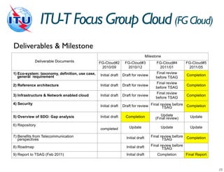 ITU-T Focus Group Cloud (FG Cloud)
Deliverables & Milestone
                                                                                   Milestone
              Deliverable Documents              FG-Cloud#2       FG-Cloud#3             FG-Cloud#4         FG-Cloud#5
                                                  2010/09          2010/12                2011/01            2011/05
1) Eco-system: taxonomy, definition, use case,                                           Final review
   general requirement                           Initial draft   Draft for review                           Completion
                                                                                         before TSAG
                                                                                         Final review
2) Reference architecture                        Initial draft   Draft for review                           Completion
                                                                                         before TSAG
                                                                                         Final review
3) Infrastructure & Network enabled cloud        Initial draft   Draft for review                           Completion
                                                                                         before TSAG
4) Security
                                                 Initial draft   Draft for review Final review before Completion
                                                                                         TSAG

5) Overview of SDO: Gap analysis                 Initial draft     Completion              Update             Update
                                                                                        (Final review)
6) Repository
                                                 completed           Update                Update             Update

7) Benefits from Telecommunication                                 Initial draft      Final review before Completion
   perspectives                                                                              TSAG

8) Roadmap                                                         Initial draft      Final review before
                                                                                             TSAG
9) Report to TSAG (Feb 2011)                                       Initial draft         Completion         Final Report
 