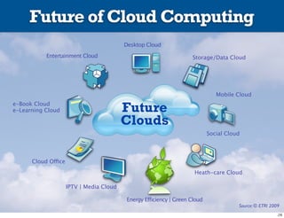 Future of Cloud Computing
                                          Desktop Cloud
           Entertainment Cloud                                      Storage/Data Cloud




                                                                               Mobile Cloud
e-Book Cloud
e-Learning Cloud                          Future
                                          Clouds
                                                                            Social Cloud




      Cloud Office
                                                                     Heath-care Cloud

                     IPTV | Media Cloud

                                          Energy Efficiency | Green Cloud
                                                                                       Source: © ETRI 2009
 