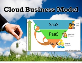 Cloud Business Model




                *source: http://www.saasblogs.com/
 