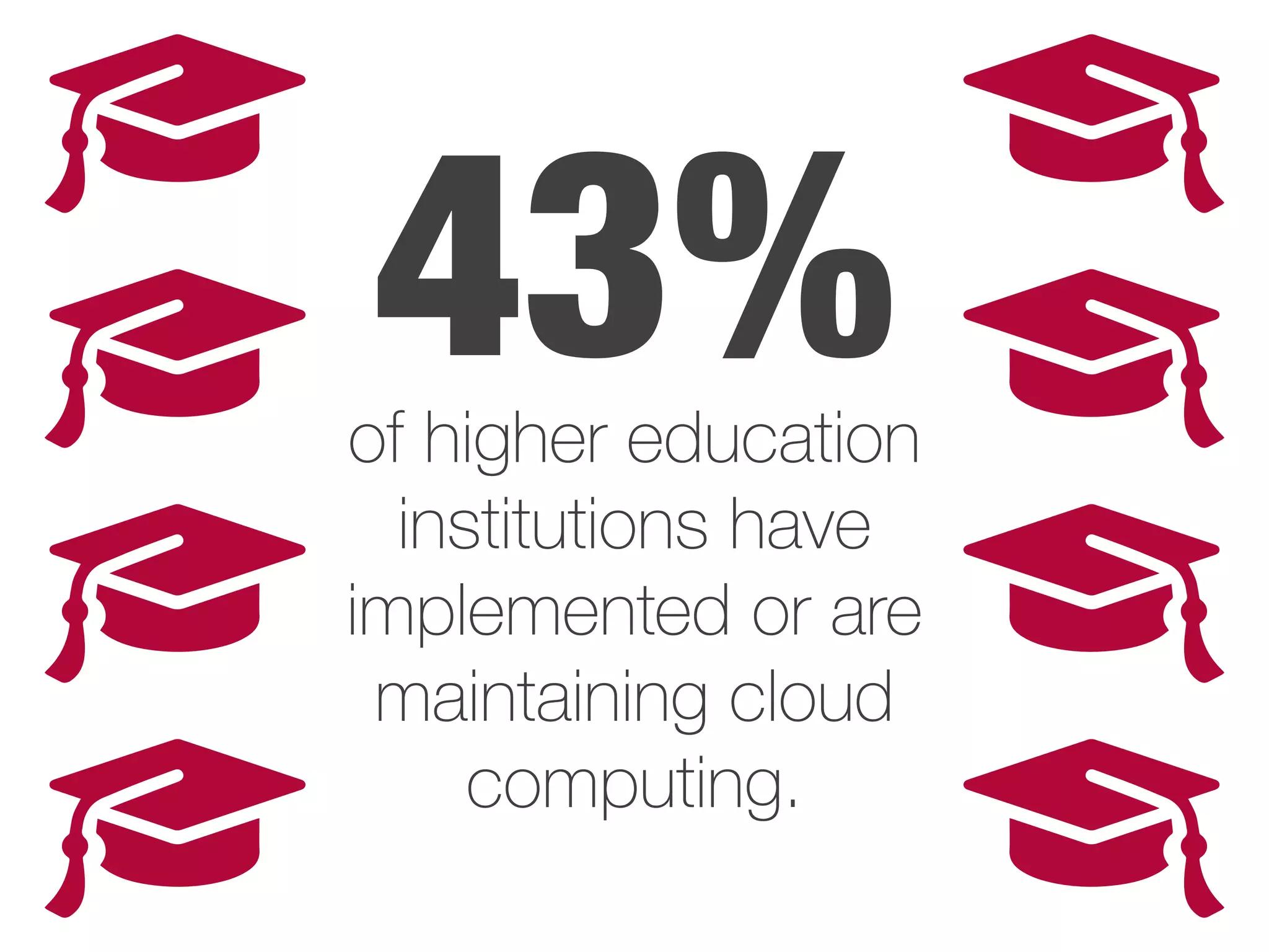 43%of higher education
institutions have
implemented or are
maintaining cloud
computing.
 