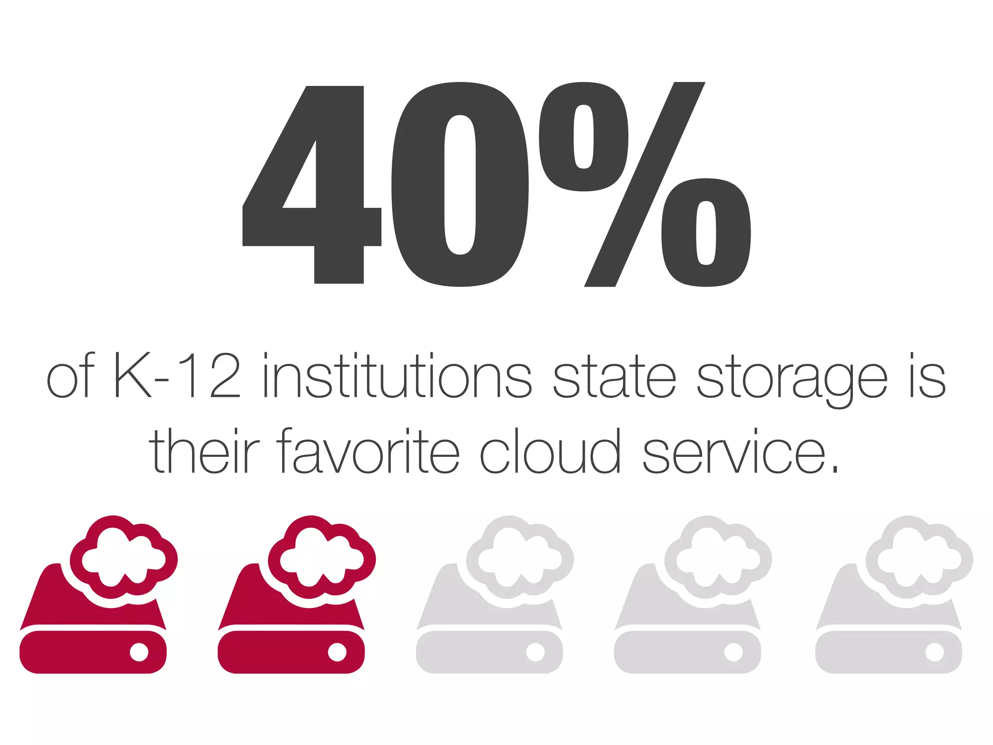 40%of K-12 institutions state storage is
their favorite cloud service.
 