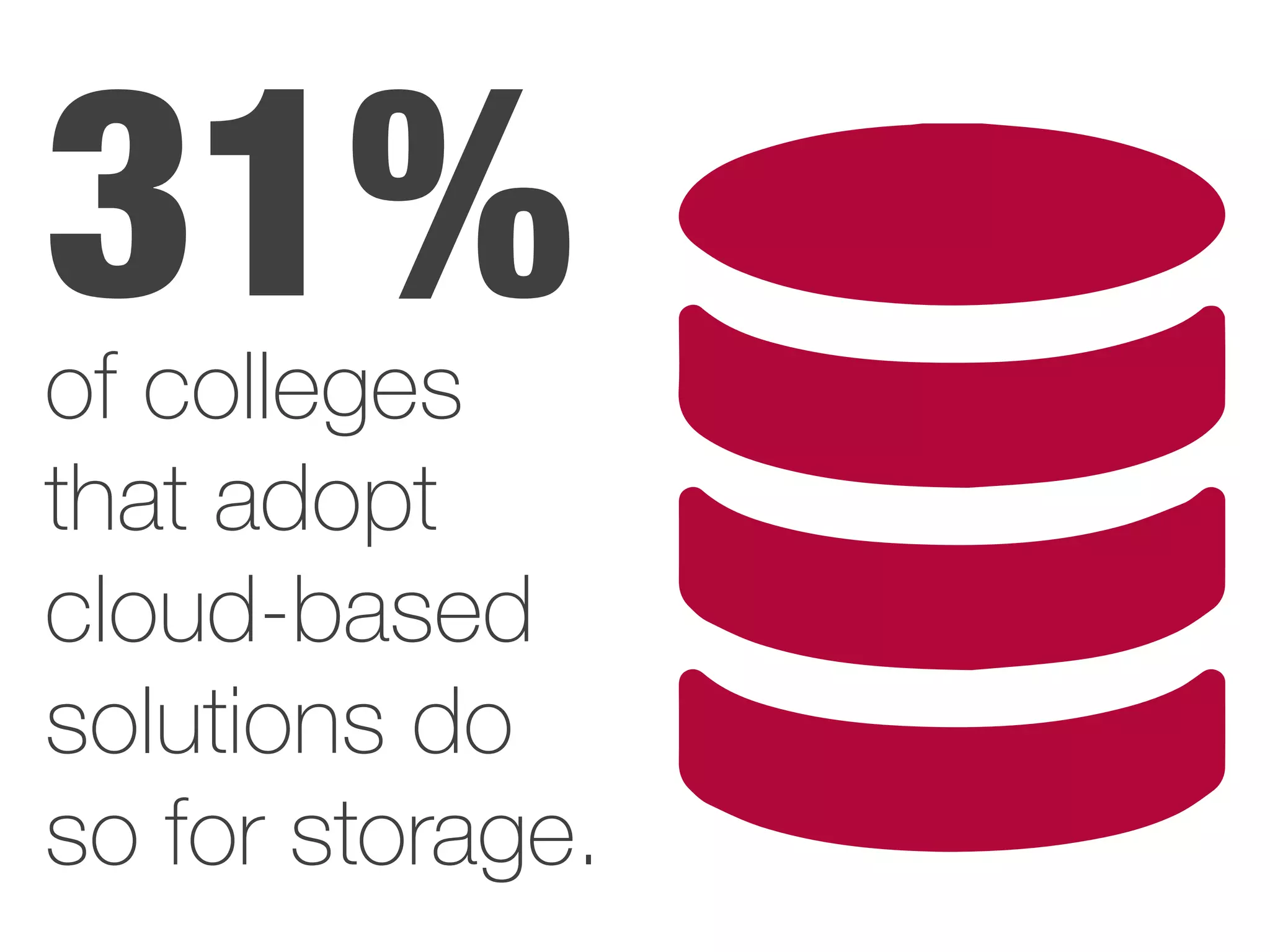 31%of colleges
that adopt
cloud-based
solutions do
so for storage.
 