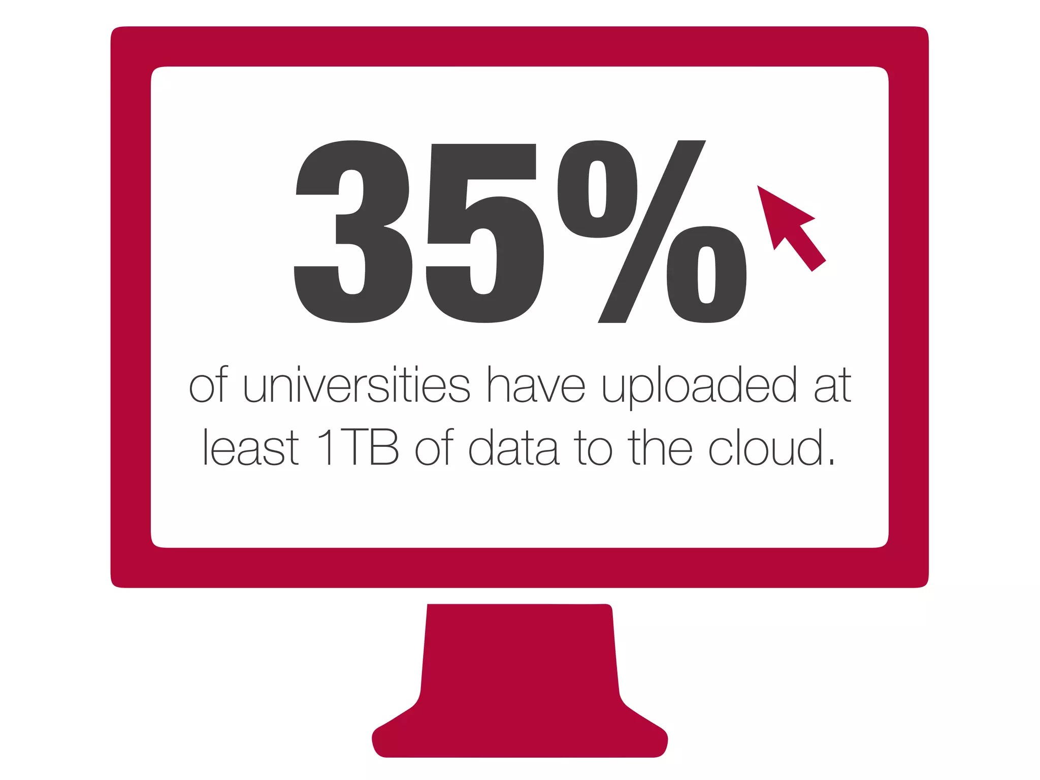 35%of universities have uploaded at
least 1TB of data to the cloud.
 