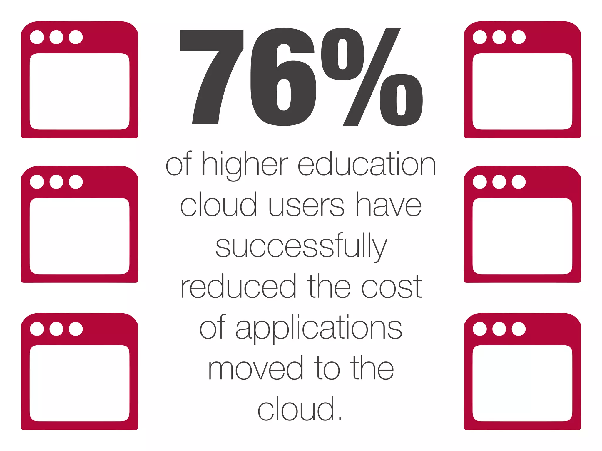 76%of higher education
cloud users have
successfully
reduced the cost
of applications
moved to the
cloud.
 