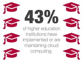 43%of higher education
institutions have
implemented or are
maintaining cloud
computing.
 
