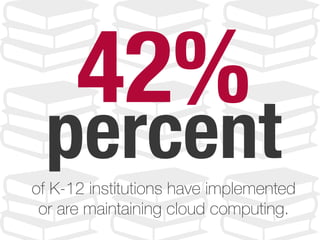 42%
percentof K-12 institutions have implemented
or are maintaining cloud computing.
 