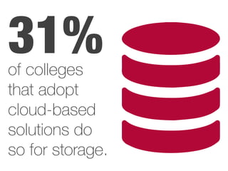 31%of colleges
that adopt
cloud-based
solutions do
so for storage.
 