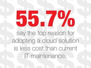 55.7%say the top reason for
adopting a cloud solution
is less cost than current
IT maintenance.
 