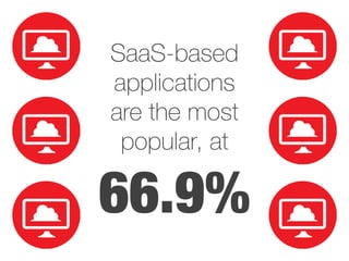 66.9%
SaaS-based
applications
are the most
popular, at
 