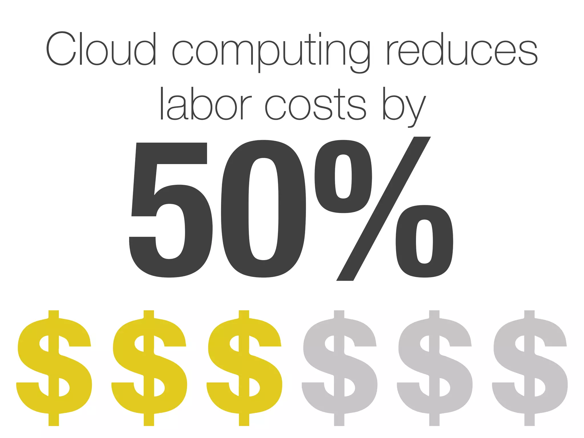 50%
Cloud computing reduces
labor costs by
 
