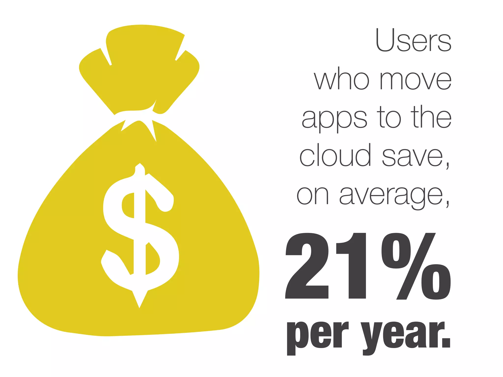 21%
Users
who move
apps to the
cloud save,
on average,
per year.
 