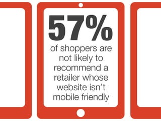 57%of shoppers are
not likely to
recommend a
retailer whose
website isn’t
mobile friendly
 