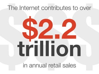 trillion
The Internet contributes to over
in annual retail sales
$2.2
 
