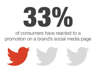 33%of consumers have reacted to a
promotion on a brand’s social media page
 