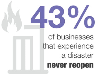 43%
never reopen
of businesses
that experience
a disaster
 