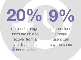 20% 9%of cloud storage
users are able to
recover from a
site disaster in
4 hours or less
of non-cloud
storage
users can
sa...