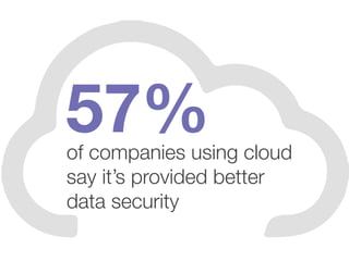 of companies using cloud
say it’s provided better
data security
57%
 