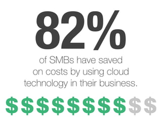 of SMBs using cloud
services report significant
productivity benefits.
93
percent