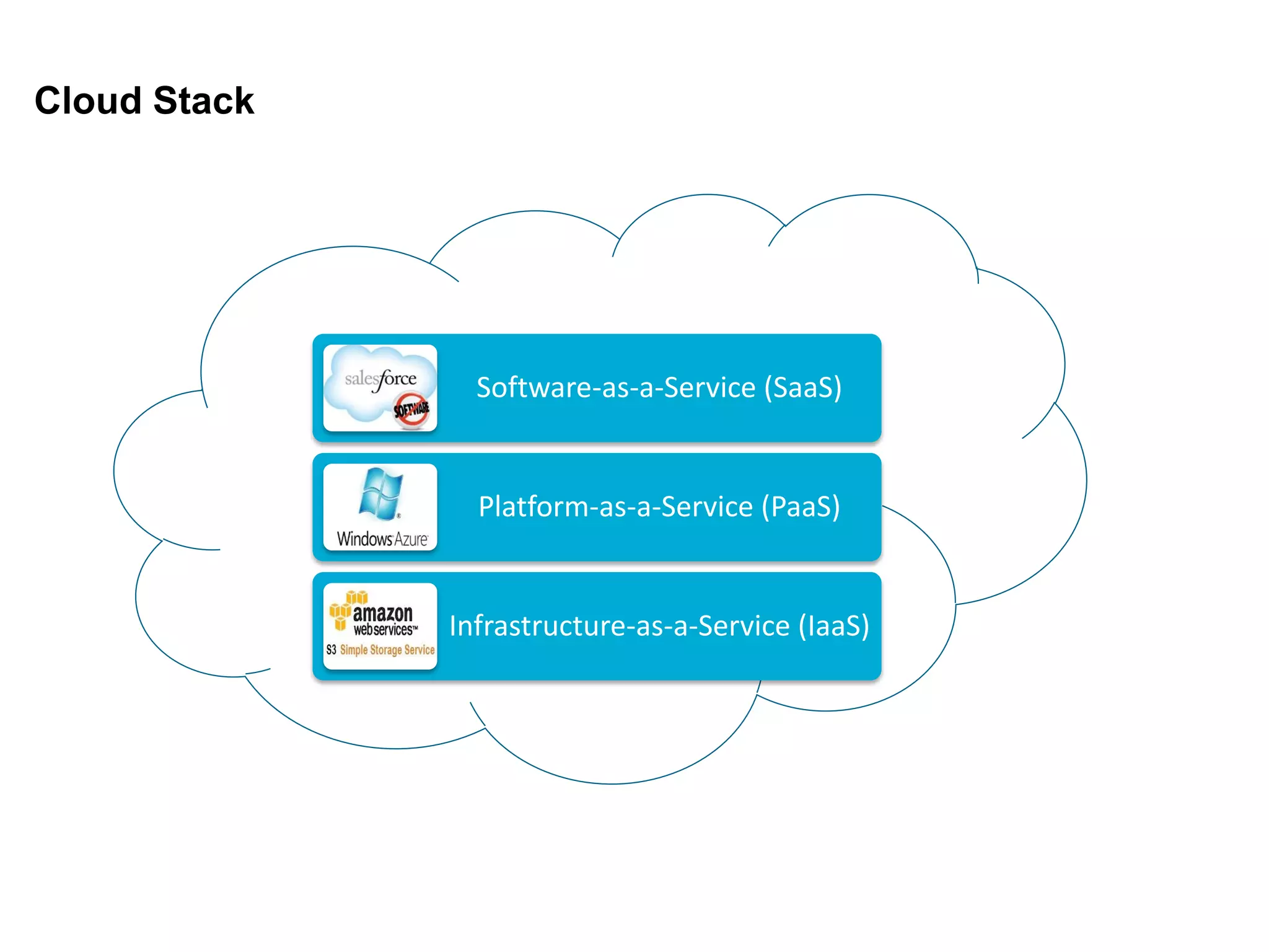 Cloud Stack
Software-as-a-Service (SaaS)
Platform-as-a-Service (PaaS)
Infrastructure-as-a-Service (IaaS)
 